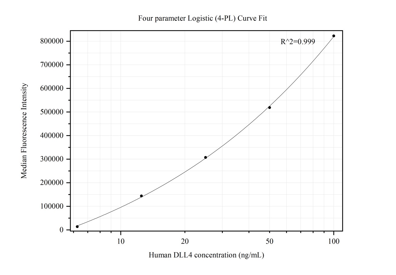 Cytometric bead array standard curve of MP50281-1, DLL4 Monoclonal Matched Antibody Pair, PBS Only. Capture antibody: 68882-1-PBS. Detection antibody: 68882-2-PBS. Standard:Ag16140. Range: 6.25-100 ng/mL.  